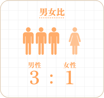 男女比3:1