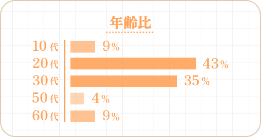 年齢比