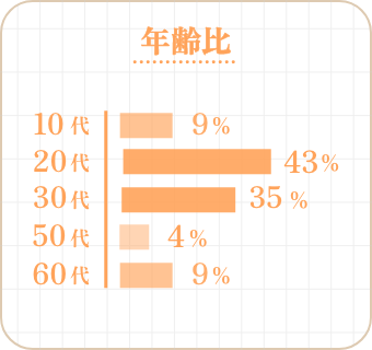 年齢比