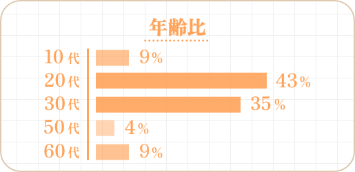 年齢比