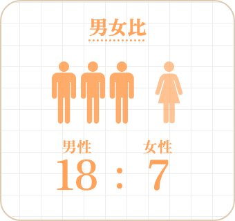 男女比18:7